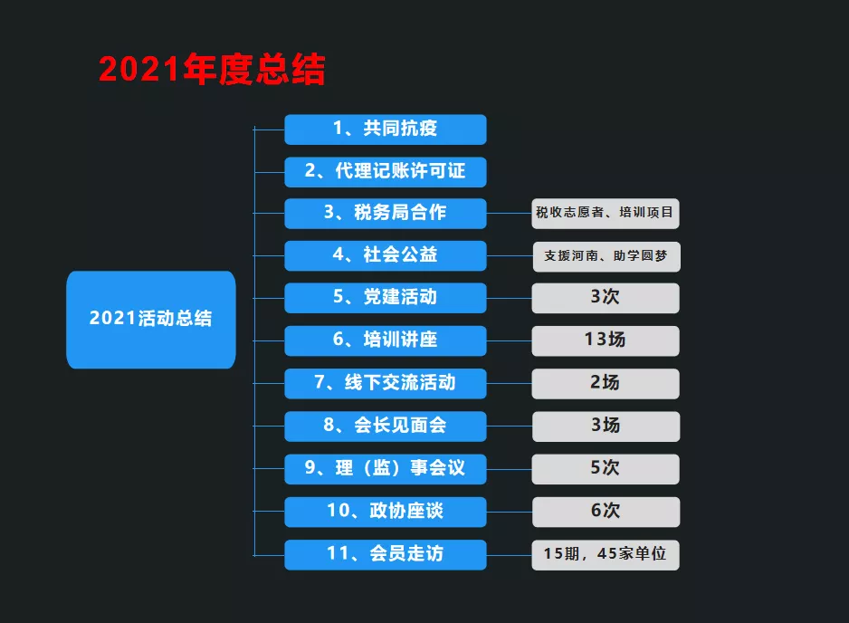 年度回顾 | 深圳市财税服务行业协会2021年度工作报告